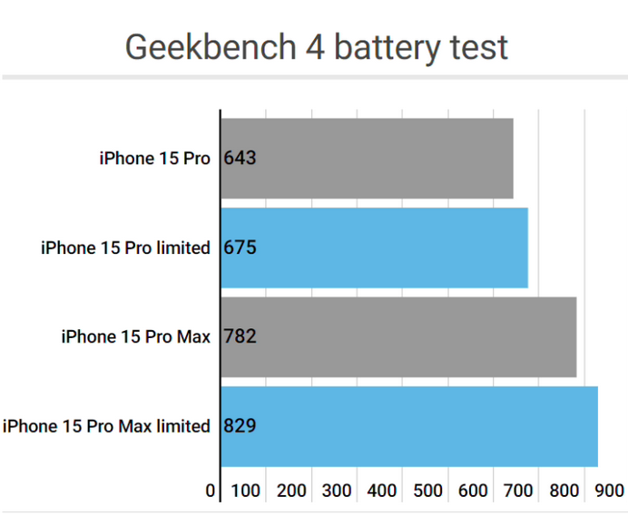 临沭apple维修站iPhone15Pro的ProMotion高刷功能耗电吗