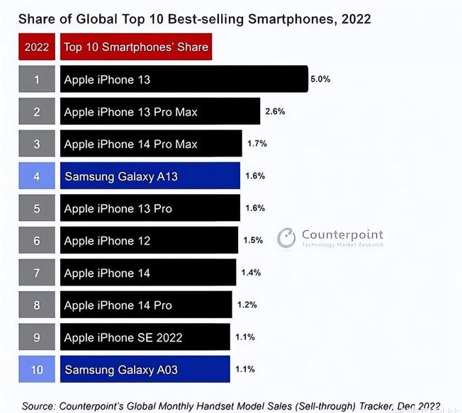 临沭苹果维修分享:为什么iPhone14的销量不如iPhone13? 