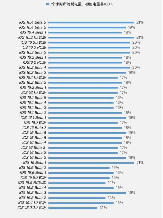 临沭苹果手机维修分享iOS 16.4 Beta 3续航跑分等测试结果汇总 