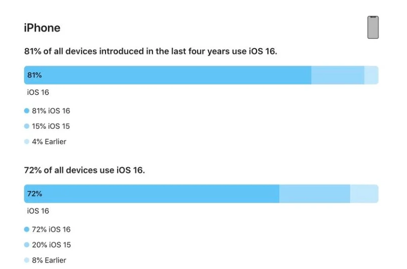 临沭苹果手机维修分享iOS 16 / iPadOS 16 安装率 