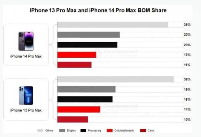 临沭苹果手机维修分享iPhone 14 Pro的成本和利润 