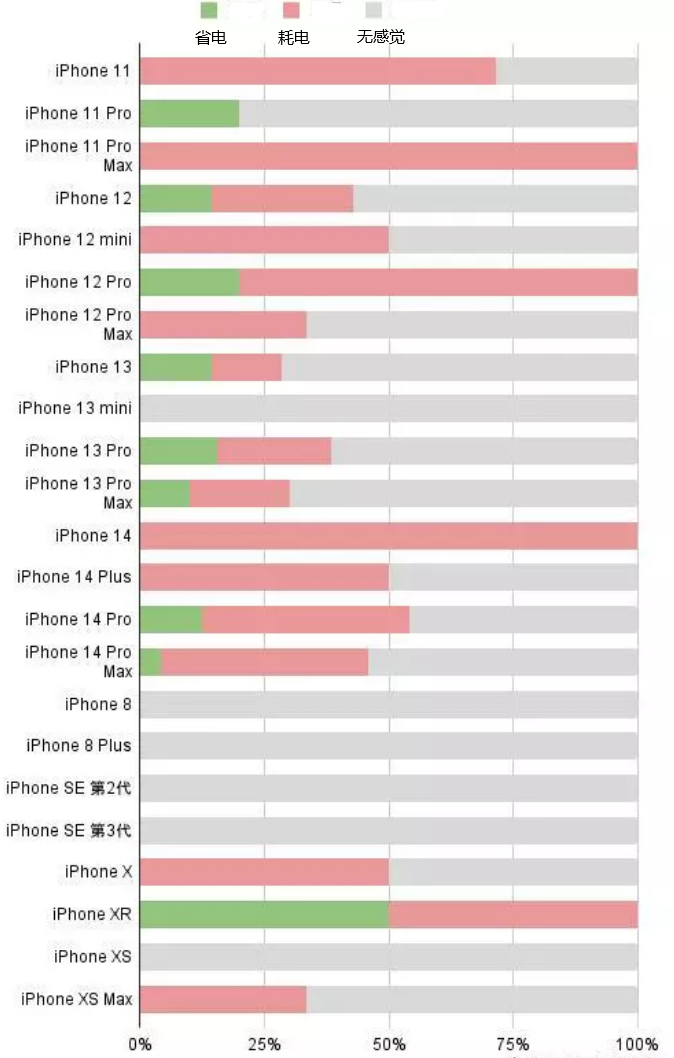 临沭苹果手机维修分享iOS16.2太耗电怎么办？iOS16.2续航不好可以降级吗？ 