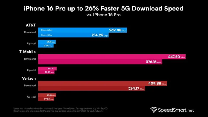 临沭苹果手机维修分享iPhone 16 Pro 系列的 5G 速度 